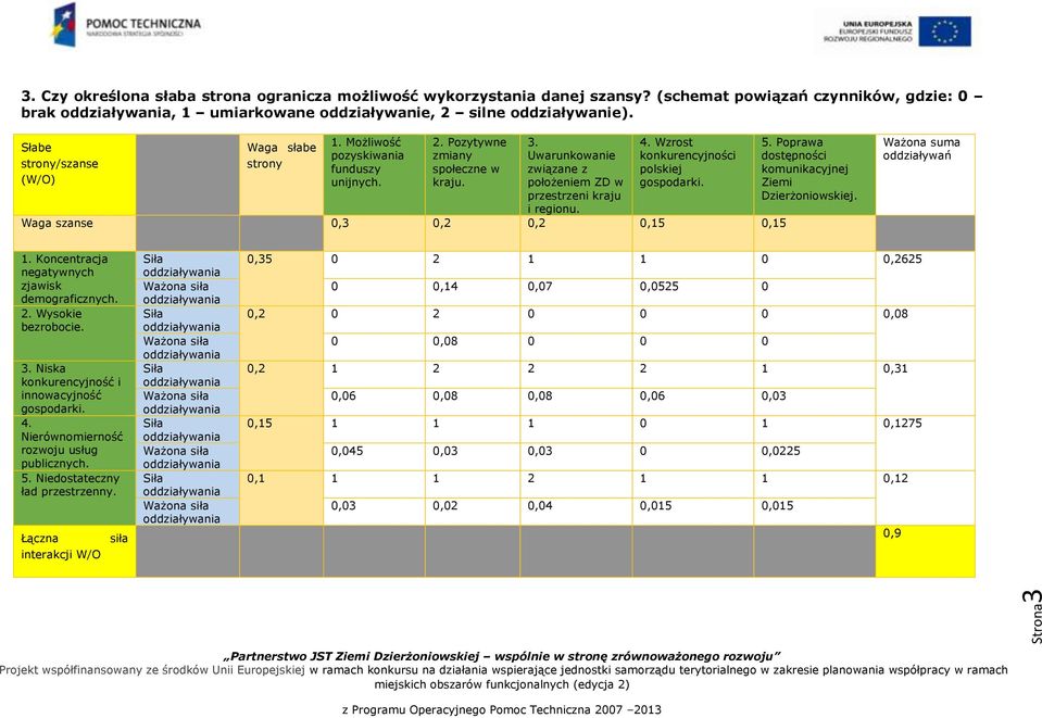 Wzrost konkurencyjności polskiej Waga szanse 0,3 0,2 0,2 0,15 0,15 5. Poprawa dostępności komunikacyjnej Ziemi 1. Koncentracja negatywnych demograficznych. bezrobocie. 3.