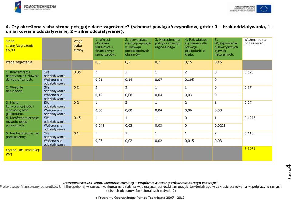 Waga zagrożenia 0,3 0,2 0,2 0,15 0,15 1. Koncentracja negatywnych demograficznych. bezrobocie. 3. Niska konkurencyjność i innowacyjność 4. Nierównomierność usług 5. Niedostateczny ład przestrzenny.