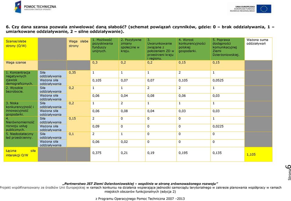 Poprawa dostępności komunikacyjnej Ziemi 1. Koncentracja negatywnych demograficznych. bezrobocie. 3. Niska konkurencyjność i innowacyjność 4. Nierównomierność usług 5.