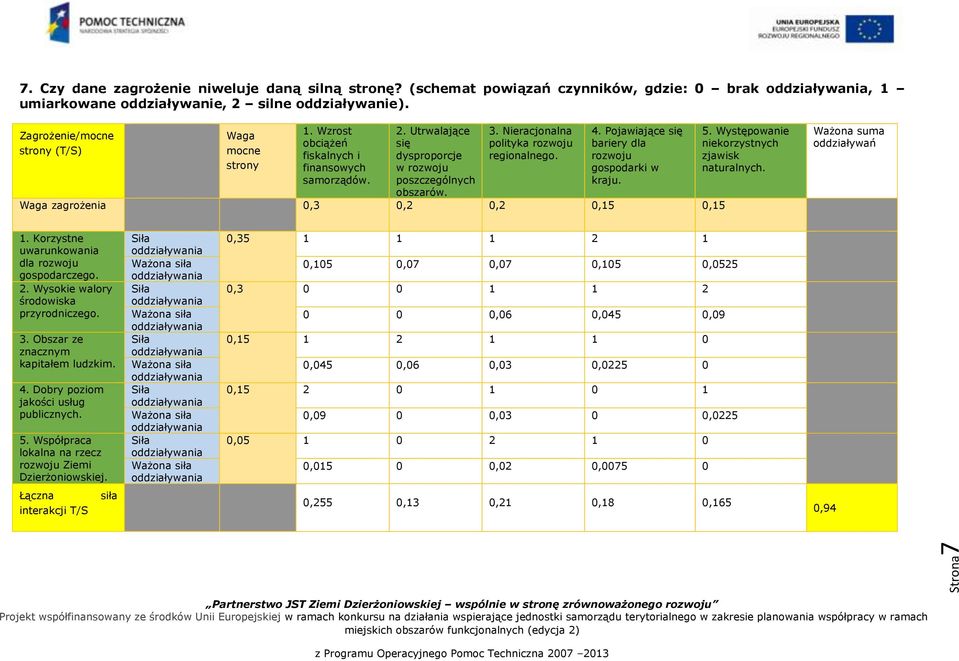 Występowanie niekorzystnych naturalnych. 1. Korzystne uwarunkowania dla gospodarczego. walory środowiska przyrodniczego. 3. Obszar ze znacznym kapitałem ludzkim. 4. Dobry poziom jakości usług 5.