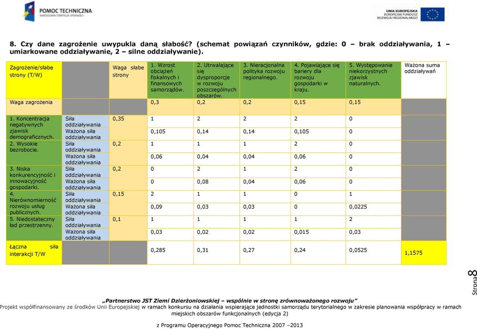 Występowanie niekorzystnych naturalnych. 1. Koncentracja negatywnych demograficznych. bezrobocie. 3. Niska konkurencyjność i innowacyjność 4. Nierównomierność usług 5. Niedostateczny ład przestrzenny.