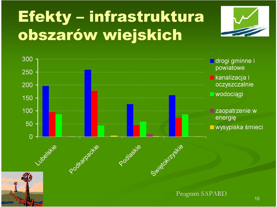 wodociągi 100 50 zaopatrzenie w energię wysypiska śmieci 0