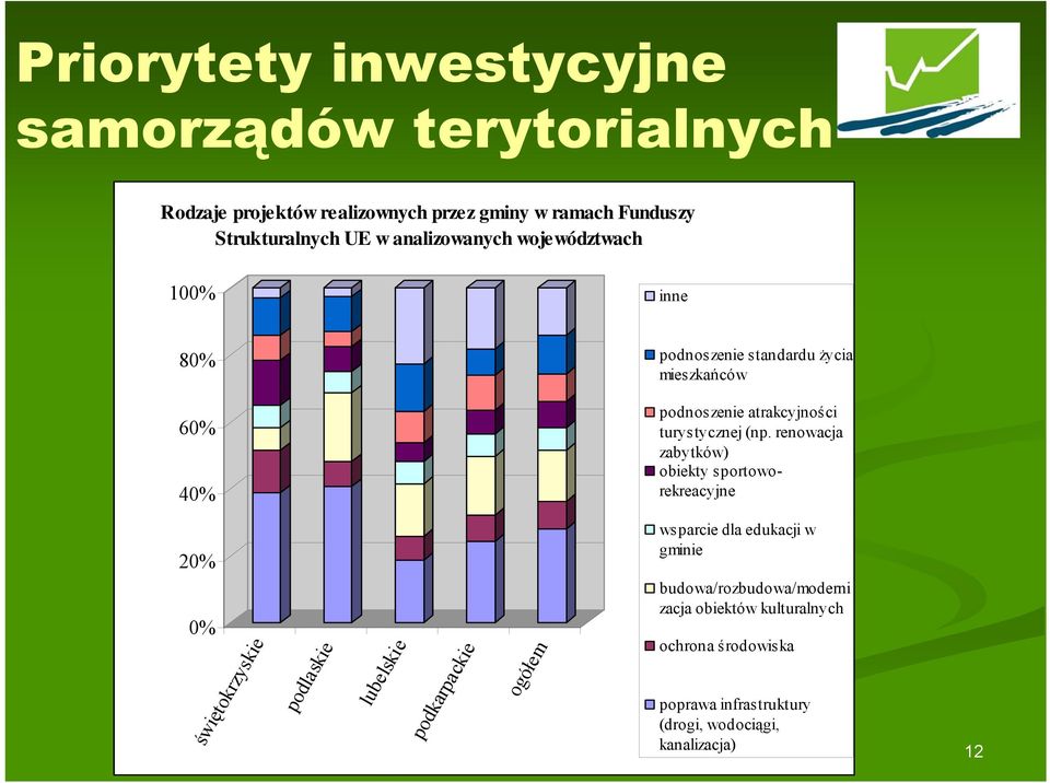 renowacja zabytków) obiekty sportoworekreacyjne 20% 0% świętokrzyskie podlaskie lubelskie podkarpackie ogółem wsparcie dla edukacji w