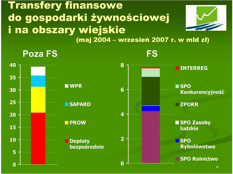 w mld zł) 40 35 30 Poza FS WPR 8 6 FS INTERREG SPO Konkurencyjność