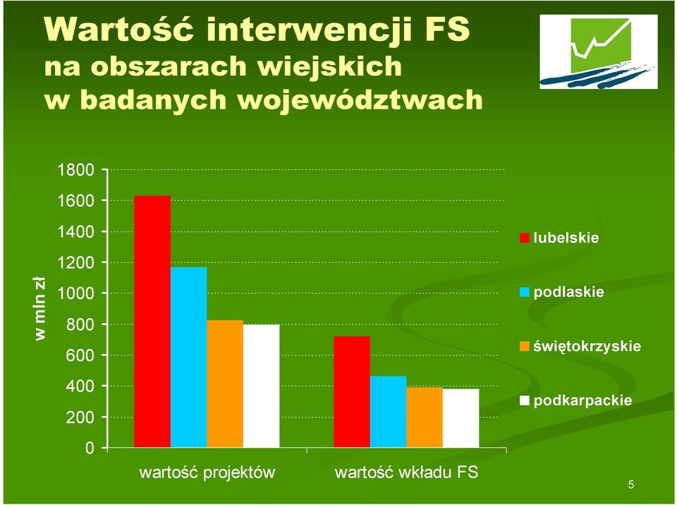 1200 w mln zł 1000 800 600 podlaskie świętokrzyskie