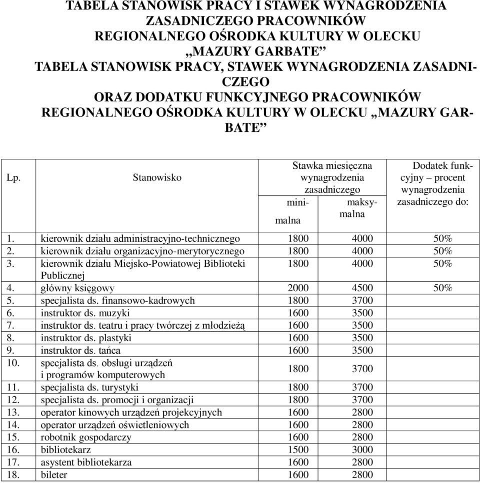 Stanowisko Stawka miesięczna wynagrodzenia zasadniczego minimalna maksymalna Dodatek funkcyjny procent wynagrodzenia zasadniczego do: 1. kierownik działu administracyjno-technicznego 1800 4000 50% 2.