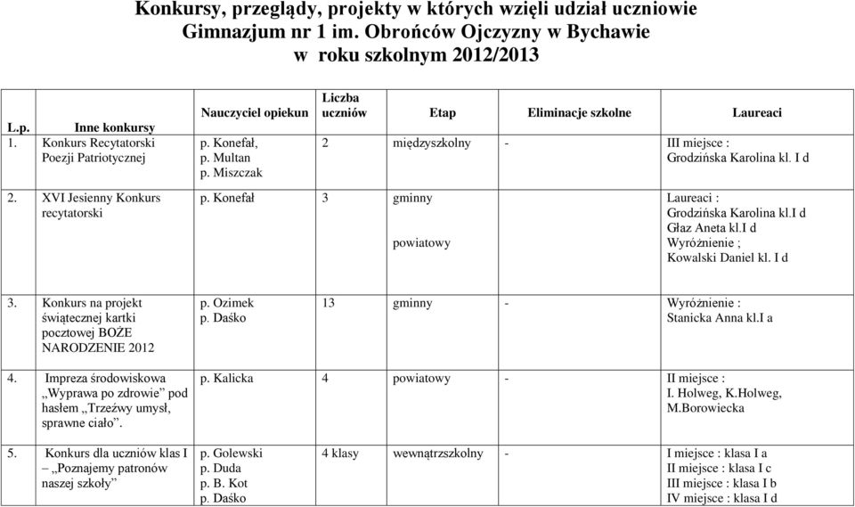 XVI Jesienny Konkurs recytatorski p. Konefał 3 gminny powiatowy Laureaci : Grodzińska Karolina kl.i d Głaz Aneta kl.i d Wyróżnienie ; Kowalski Daniel kl. I d 3.