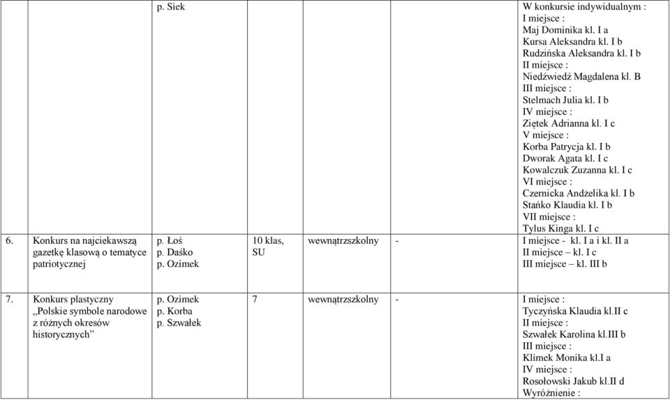 I c VI miejsce : Czernicka Andżelika kl. I b Stańko Klaudia kl. I b V Tylus Kinga kl. I c p. Łoś 10 klas, SU wewnątrzszkolny - I miejsce - kl. I a i kl. II a II miejsce kl. I c III miejsce kl.