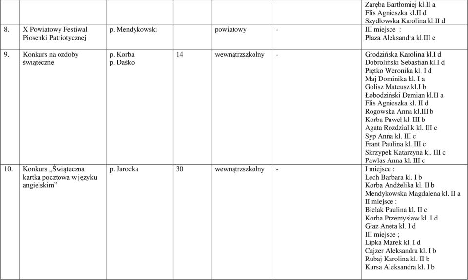 I d Maj Dominika kl. I a Golisz Mateusz kl.i b Łobodziński Damian kl.ii a Flis Agnieszka kl. II d Rogowska Anna kl.iii b Korba Paweł kl. III b Agata Rozdzialik kl. III c Syp Anna kl.