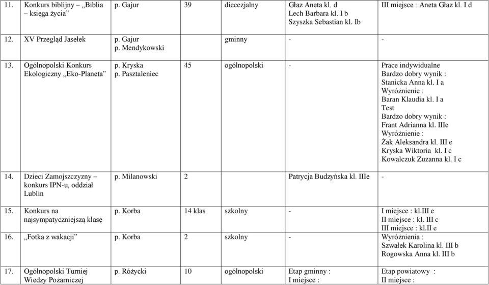 I a Wyróżnienie : Baran Klaudia kl. I a Test Bardzo dobry wynik : Frant Adrianna kl. IIIe Wyróżnienie : Żak Aleksandra kl. III e Kryska Wiktoria kl. I c Kowalczuk Zuzanna kl. I c 14.