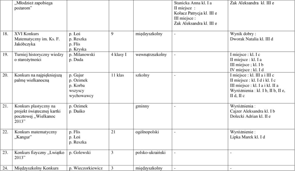 Konkurs matematyczny Kangur p. Łoś p. Reszka p. Flis p. Kryska p. Milanowski p. Duda p. Gajur p. Korba wszyscy wychowawcy p. Flis p. Łoś p. Reszka 9 międzyszkolny - Wynik dobry : Dworak Natalia kl.