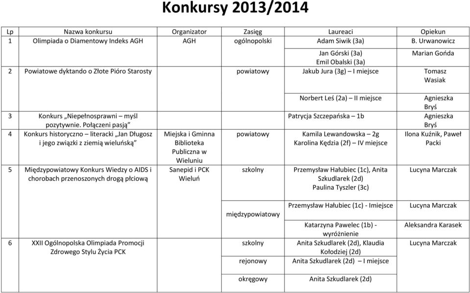 Połączeni pasją 4 Konkurs historyczno literacki Jan Długosz i jego związki z ziemią wieluńską 5 Międzypowiatowy Konkurs Wiedzy o AIDS i chorobach przenoszonych drogą płciową Miejska i Gminna