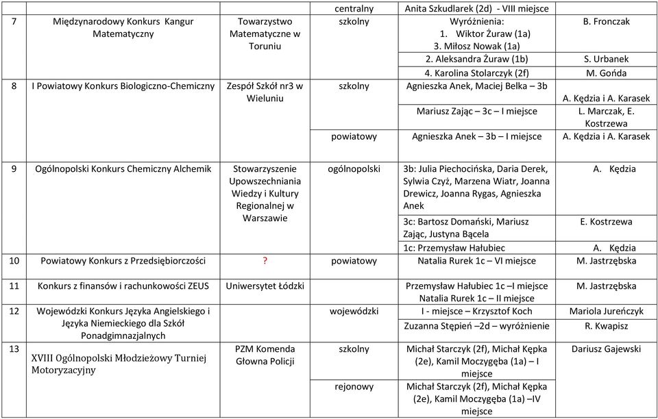 Karasek Mariusz Zając 3c I L. Marczak, E. Kostrzewa powiatowy Agnieszka Anek 3b I A. Kędzia i A.