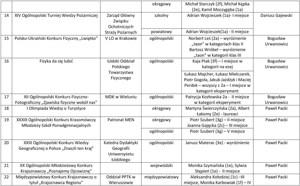 wyróżnienie taon w kategorii klas III 16 Fizyka da się lubić Łódzki Oddział Polskiego Towarzystwa Fizycznego Kaja Ptak (3f) I w kategorii na esej Łukasz Majcher, Łukasz Mielczarek, Piotr Gogola,