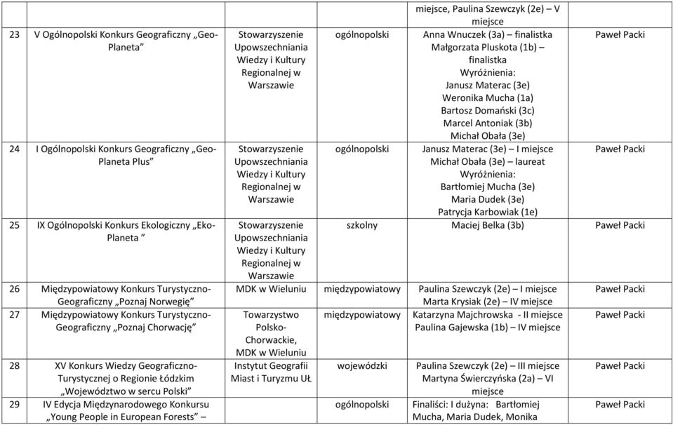 Polski 29 IV Edycja Międzynarodowego Konkursu Young People in European Forests, Paulina Szewczyk (2e) V Anna Wnuczek (3a) finalistka Małgorzata Pluskota (1b) finalistka Wyróżnienia: Janusz Materac