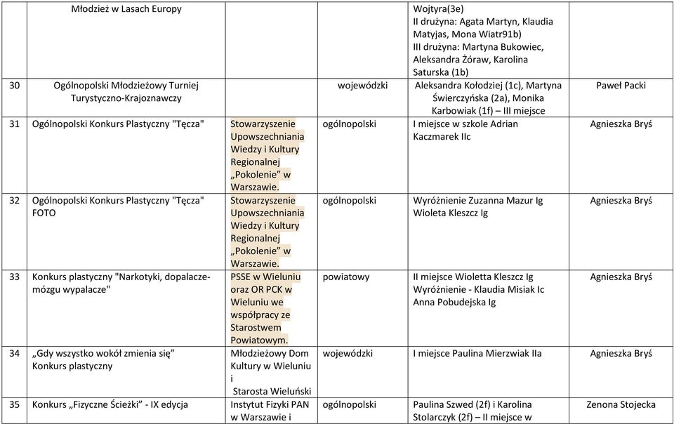 PSSE w Wieluniu oraz OR PCK w Wieluniu we współpracy ze Starostwem Powiatowym.