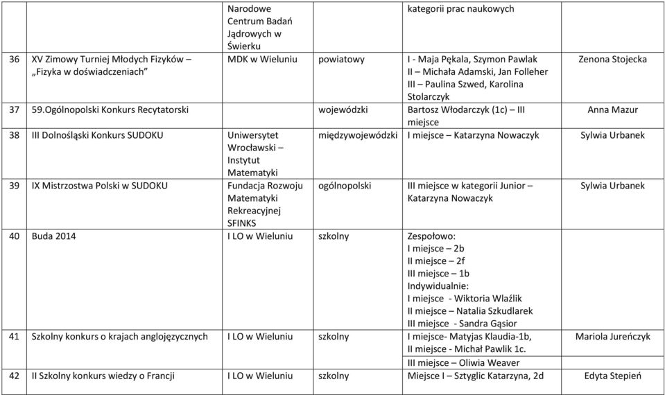 Ogólnopolski Konkurs Recytatorski wojewódzki Bartosz Włodarczyk (1c) III Anna Mazur 38 III Dolnośląski Konkurs SUDOKU Uniwersytet Wrocławski Instytut Matematyki międzywojewódzki I Katarzyna Nowaczyk