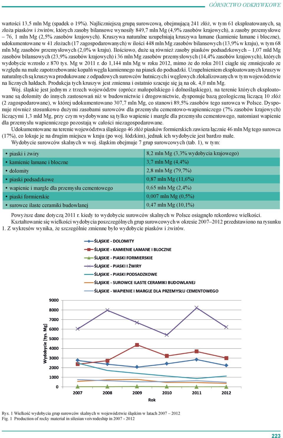 76, 1 mln Mg (2,5% zasobów krajowych).