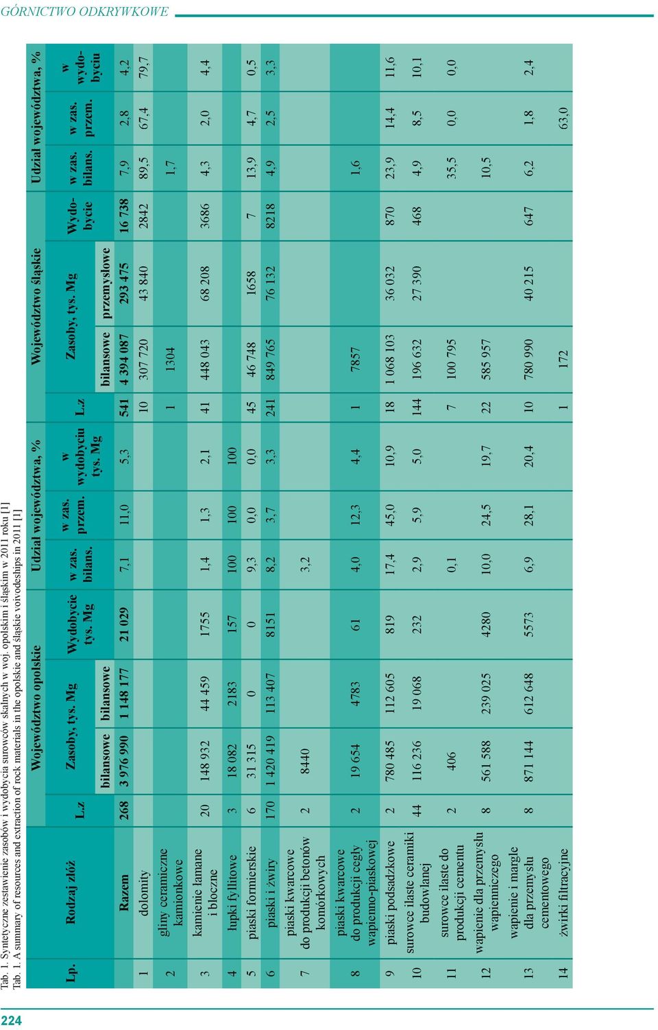 opolskim i śląskim w 2011 roku [1]  A summary of resources and extraction of rock materials in the opolskie and śląskie voivodeships in 2011 [1] Województwo opolskie Udział województwa, % Województwo