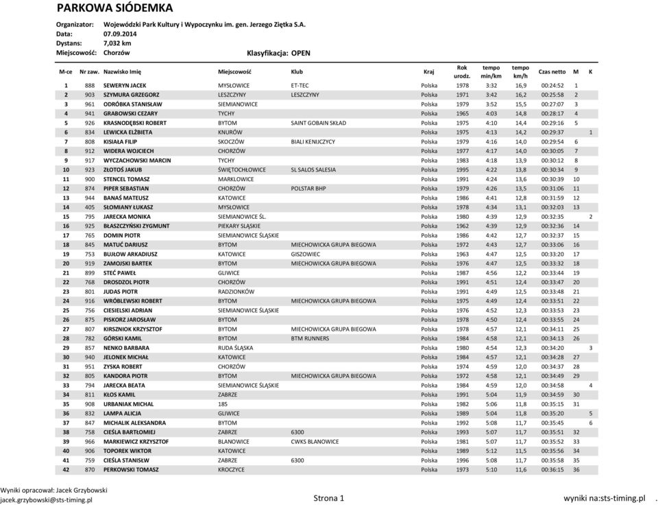 STANISŁAW SIEMIANOWICE Polska 1979 3:52 15,5 00:27:07 3 4 941 GRABOWSI CEZARY TYCHY Polska 1965 4:03 14,8 00:28:17 4 5 926 RASNODĘBSI ROBERT BYTOM SAINT GOBAIN SŁAD Polska 1975 4:10 14,4 00:29:16 5 6