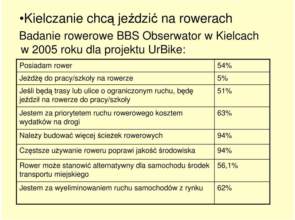 rowerowego kosztem wydatków na drogi NaleŜy budować więcej ścieŝek rowerowych Częstsze uŝywanie roweru poprawi jakość środowiska Rower moŝe