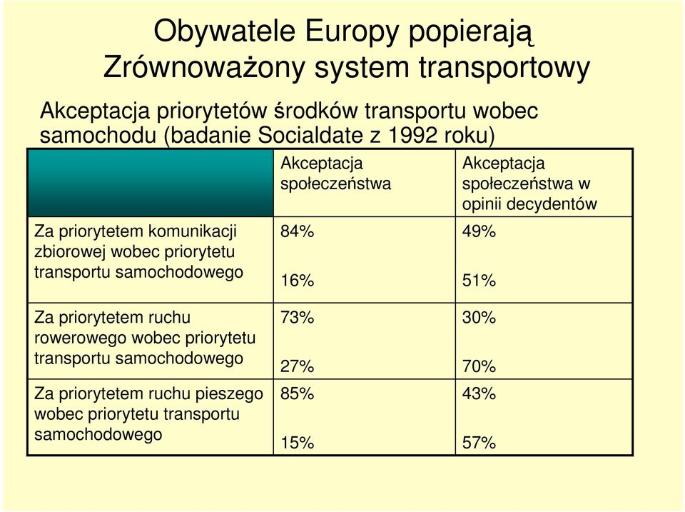 społeczeństwa 84% 16% Akceptacja społeczeństwa w opinii decydentów 49% 51% Za priorytetem ruchu rowerowego wobec priorytetu