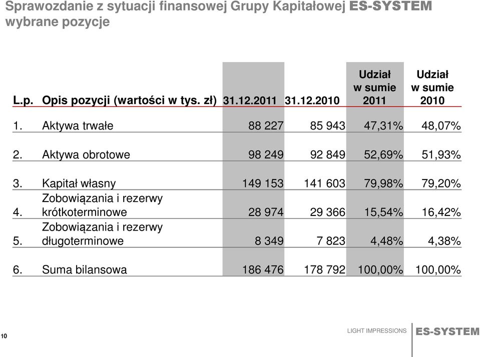 Aktywa obrotowe 98 249 92 849 52,69% 51,93% 3. Kapitał własny 149 153 141 603 79,98% 79,20% 4.