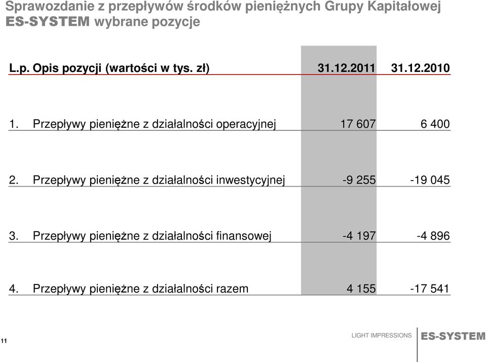 Przepływy pieniężne z działalności inwestycyjnej -9 255-19 045 3.