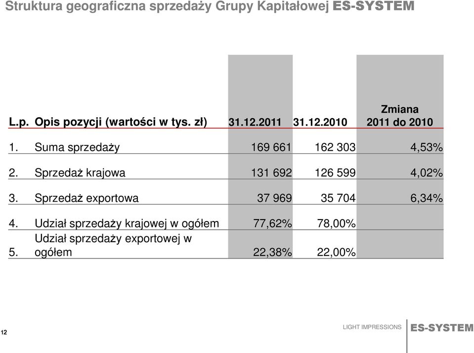 Sprzedaż krajowa 131 692 126 599 4,02% 3. Sprzedaż exportowa 37 969 35 704 6,34% 4.