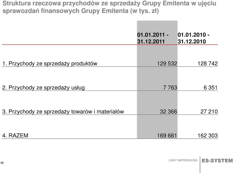 Przychody ze sprzedaży produktów 129 532 128 742 2.