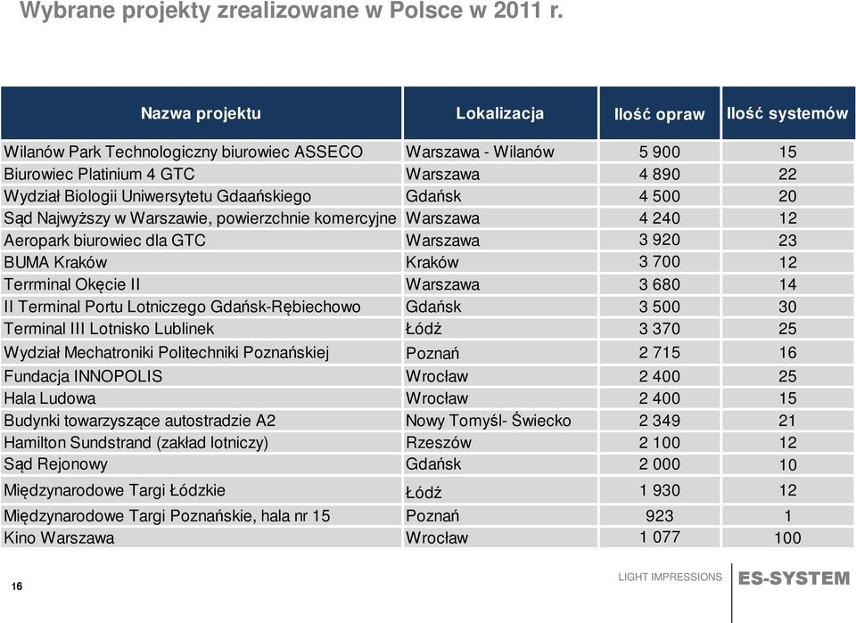 Uniwersytetu Gdaańskiego Gdańsk 4 500 20 Sąd Najwyższy w Warszawie, powierzchnie komercyjne Warszawa 4 240 12 Aeropark biurowiec dla GTC Warszawa 3 920 23 BUMA Kraków Kraków 3 700 12 Terrminal Okęcie