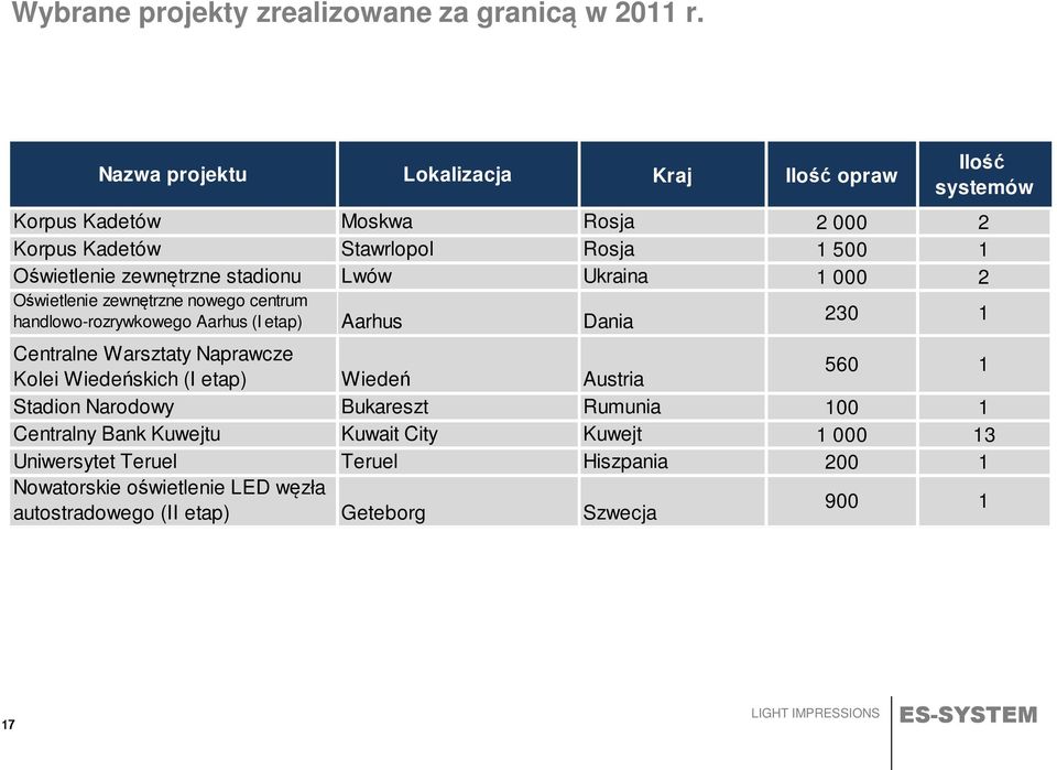 stadionu Lwów Ukraina 1 000 2 Oświetlenie zewnętrzne nowego centrum handlowo-rozrywkowego Aarhus (I etap) Aarhus Dania 230 1 Centralne Warsztaty Naprawcze