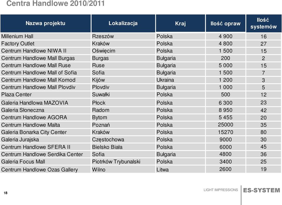 Kijów Ukraina 1 200 3 Centrum Handlowe Mall Plovdiv Plovdiv Bułgaria 1 000 5 Plaza Center Suwałki Polska 500 12 Galeria Handlowa MAZOVIA Płock Polska 6 300 23 Galeria Słoneczna Radom Polska 8 950 42