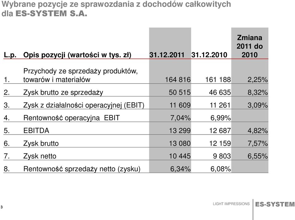 Zysk brutto ze sprzedaży 50 515 46 635 8,32% 3. Zysk z działalności operacyjnej (EBIT) 11 609 11 261 3,09% 4.