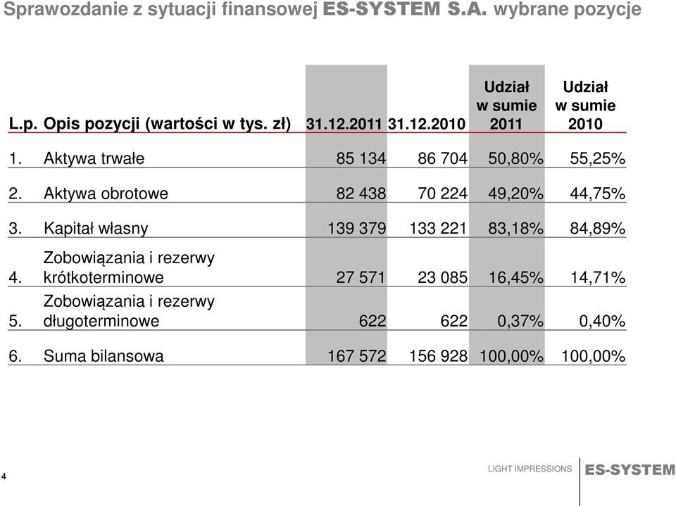 Aktywa obrotowe 82 438 70 224 49,20% 44,75% 3. Kapitał własny 139 379 133 221 83,18% 84,89% 4. 5.