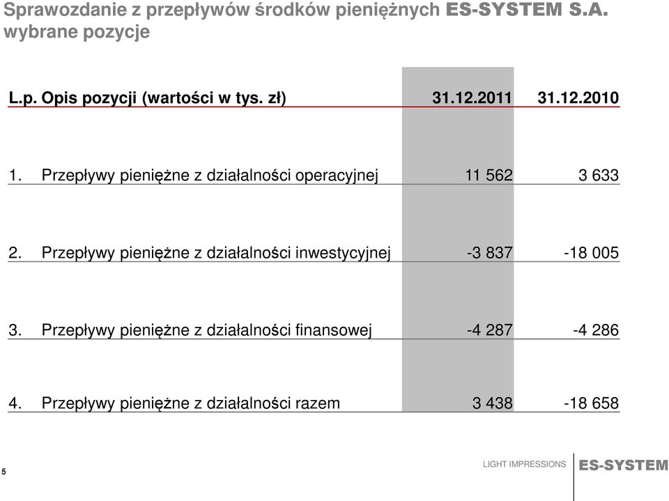 Przepływy pieniężne z działalności inwestycyjnej -3 837-18 005 3.