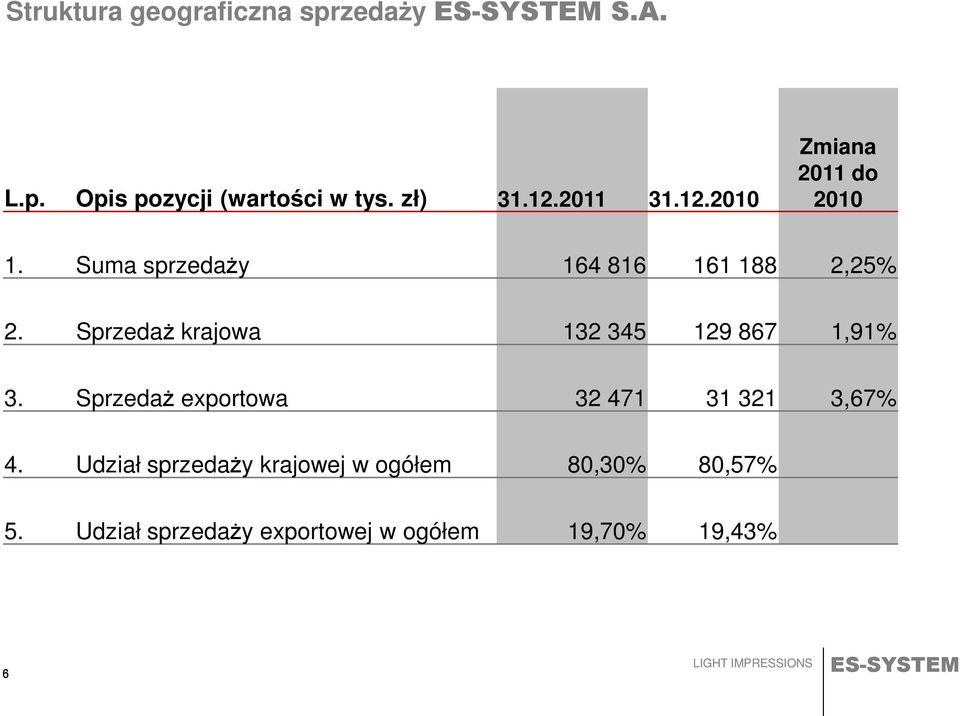 Sprzedaż krajowa 132 345 129 867 1,91% 3. Sprzedaż exportowa 32 471 31 321 3,67% 4.