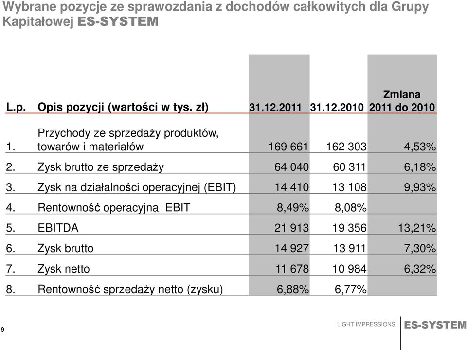 Zysk brutto ze sprzedaży 64 040 60 311 6,18% 3. Zysk na działalności operacyjnej (EBIT) 14 410 13 108 9,93% 4.