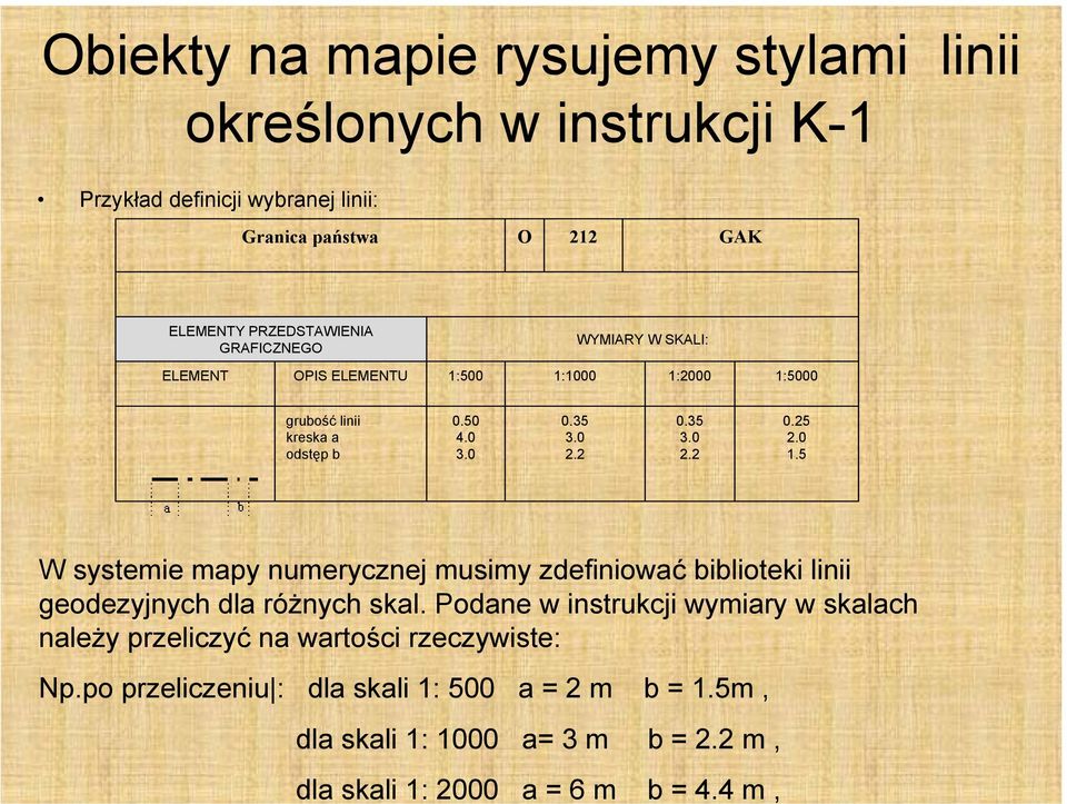 PRZEDSTAWIENIA GRAFICZNEGO WYMIARY W SKALI: ELEMENT OPIS ELEMENTU 1:500 1:1000 1:2000 1:5000 grubość linii kreska a odstęp b 0.50 4.0 3.0 0.35 3.0 2.2 0.