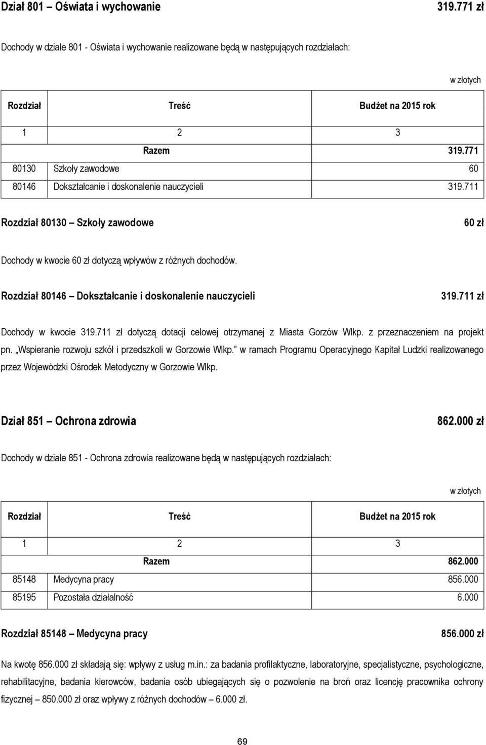 Rozdział 80146 Dokształcanie i doskonalenie nauczycieli 319.711 zł Dochody w kwocie 319.711 zł dotyczą dotacji celowej otrzymanej z Miasta Gorzów Wlkp. z przeznaczeniem na projekt pn.