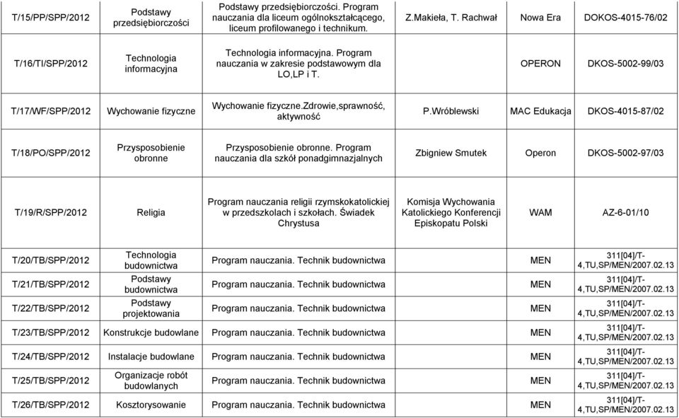 OPERON DKOS-5002-99/03 T/17/WF/SPP/2012 Wychowanie fizyczne Wychowanie fizyczne.zdrowie,sprawność, aktywność P.