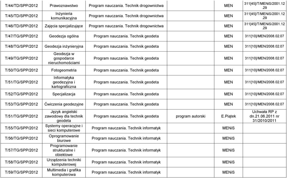 Technik geodeta 311[10]//2008.02.07 T/50/TG/SPP/2012 Fotogeometria Program nauczania. Technik geodeta 311[10]//2008.02.07 T/51/TG/SPP/2012 Informatyka geodezyjna i kartograficzna Program nauczania.