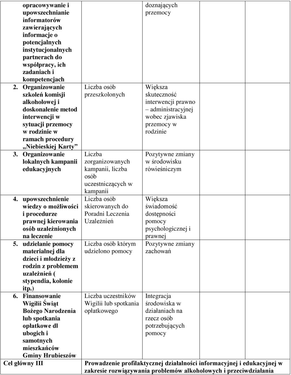 upowszechnienie wiedzy o możliwości i procedurze prawnej kierowania osób uzależnionych na leczenie 5.