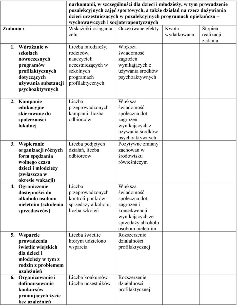 sportowych, a także działań na rzecz dożywiania dzieci uczestniczących w pozalekcyjnych programach opiekuńczo wychowawczych i socjoterapeutycznych Wskaźniki osiągania celu młodzieży, rodziców,