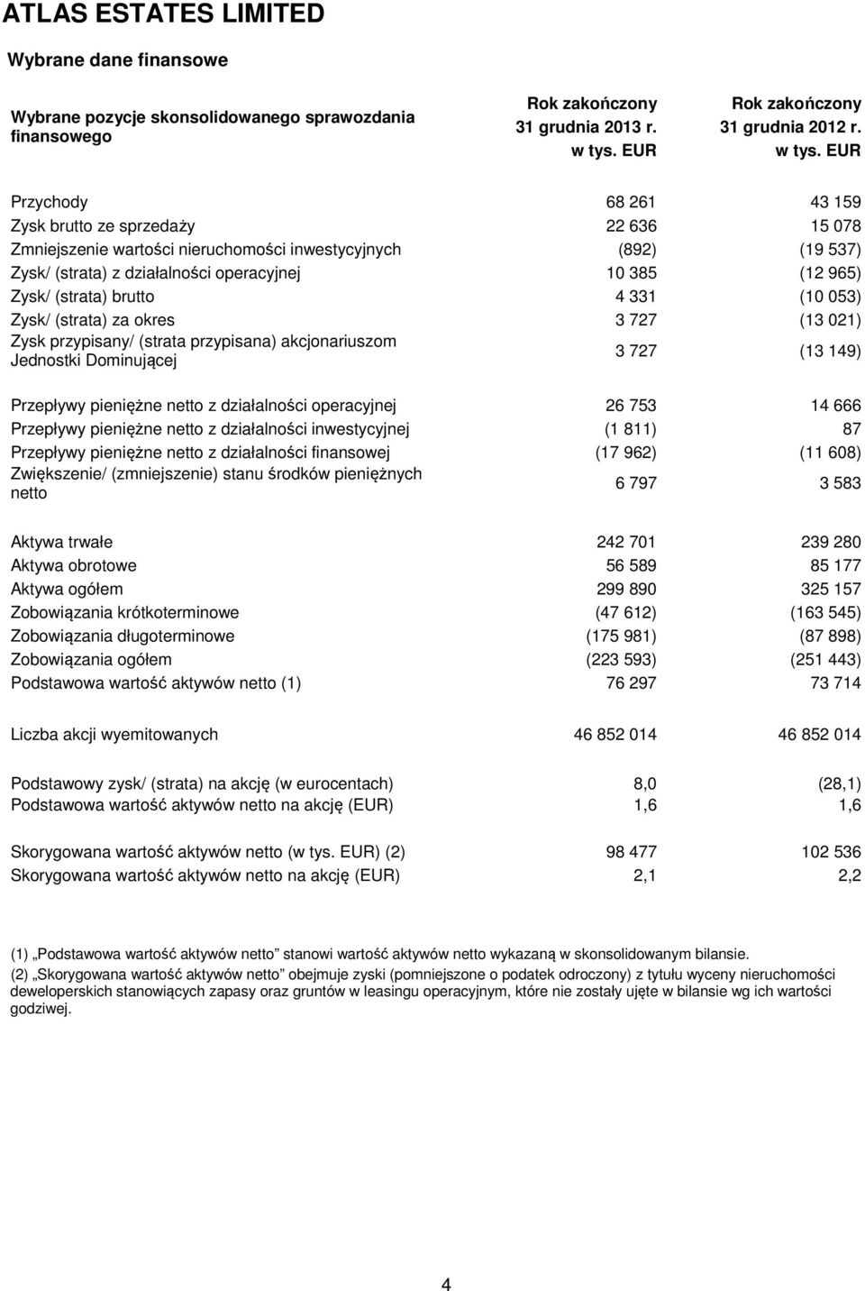 (strata) brutto 4 331 (10 053) Zysk/ (strata) za okres 3 727 (13 021) Zysk przypisany/ (strata przypisana) akcjonariuszom Jednostki Dominującej 3 727 (13 149) Przepływy pieniężne netto z działalności