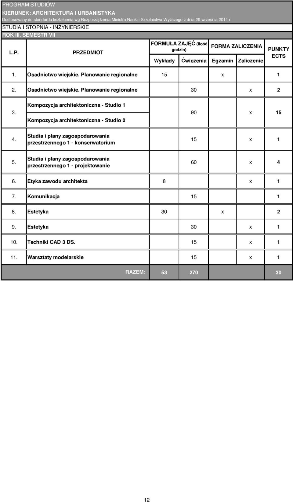 Planowanie regionalne 15 x 1 2. Osadnictwo wiejskie. Planowanie regionalne 30 x 2 Kompozycja architektoniczna - Studio 1 3. 90 x 15 Kompozycja architektoniczna - Studio 2 4.