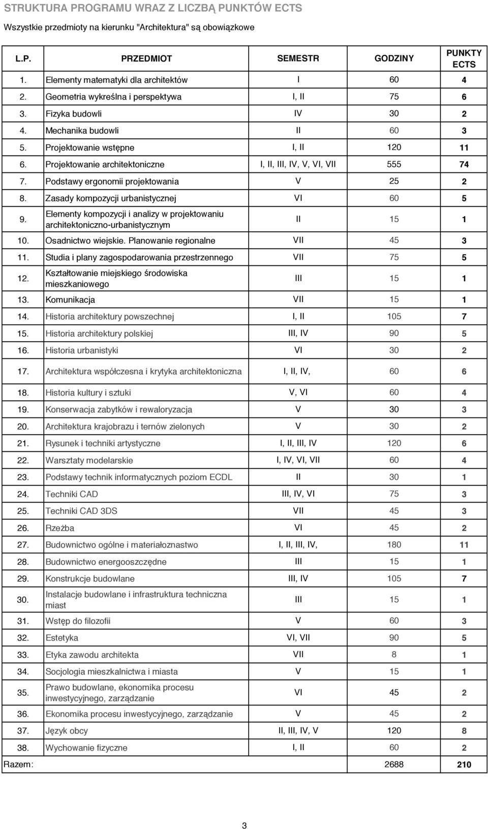 Projektowanie architektoniczne I, II, III, IV, V, VI, VII 555 74 7. Podstawy ergonomii projektowania V 25 2 8. Zasady kompozycji urbanistycznej VI 60 5 9.