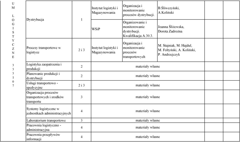 Andrzejczyk 3 3 3 1 0 7 Logistyka zaopatrzenia i produkcji Planowanie produkcji i dystrybucji Usługi transportowo - spedycyjne Organizacja procesów transportowych i