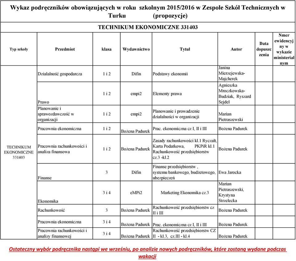 Mierzejewska- Majcherek Agnieszka Mroczkowska- Budziak, Ryszard Sejdel Marian Pietraszewski Nmer ewidencyj Data ny w dopuszc wykazie zenia ministerial nym Pracownia ekonomiczna 1 i 2 Prac.