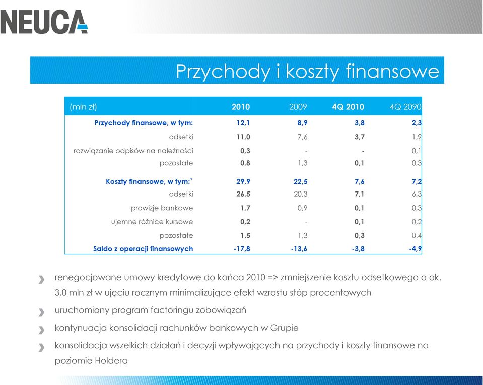 operacji finansowych -17,8-13,6-3,8-4,9 renegocjowane umowy kredytowe do końca 2010 => zmniejszenie kosztu odsetkowego o ok.